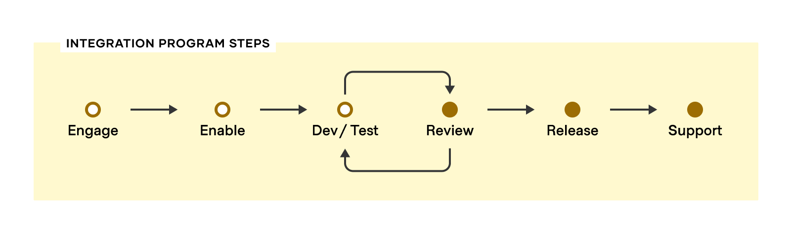 Development Process